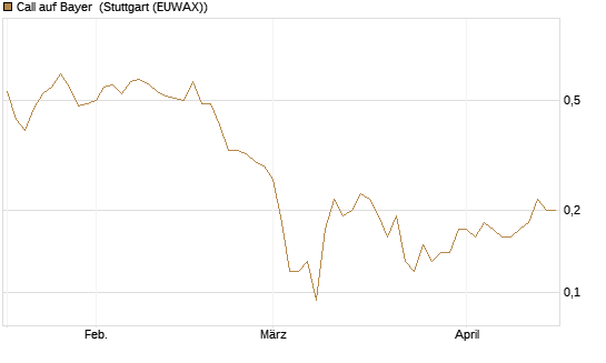 Call auf Bayer [J.P. Morgan Structured Products B.V.] Chart