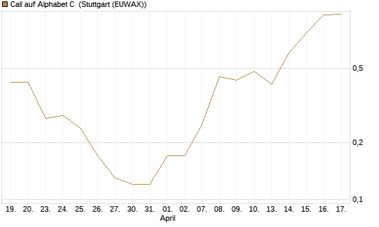 Call auf Alphabet C [J.P. Morgan Structured Products B.V.] Chart