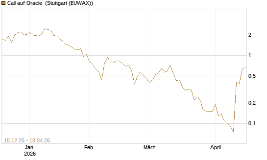 Call auf Oracle [J.P. Morgan Structured Products B.V.] Chart