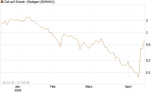 Call auf Oracle [J.P. Morgan Structured Products B.V.] Chart