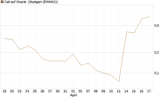 Call auf Oracle [J.P. Morgan Structured Products B.V.] Chart
