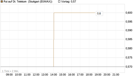Put auf Dt. Telekom [J.P. Morgan Structured Products B.V.] Chart