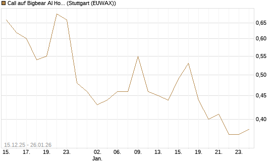 Call auf Bigbear AI Holdings [J.P. Morgan Structured Products B.V.] Chart