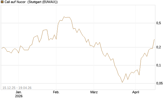 Call auf Nucor [J.P. Morgan Structured Products B.V.] Chart