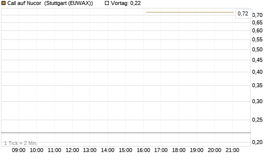 Call auf Nucor [J.P. Morgan Structured Products B.V.] Chart