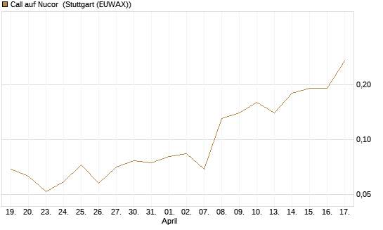 Call auf Nucor [J.P. Morgan Structured Products B.V.] Chart