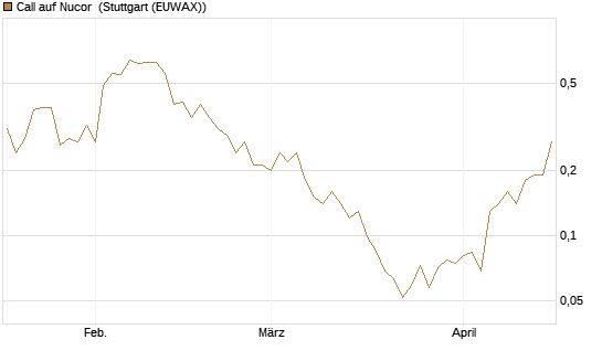 Call auf Nucor [J.P. Morgan Structured Products B.V.] Chart