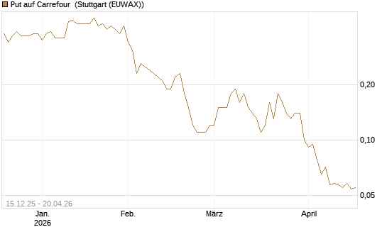Put auf Carrefour [J.P. Morgan Structured Products B.V.] Chart