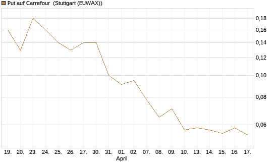 Put auf Carrefour [J.P. Morgan Structured Products B.V.] Chart