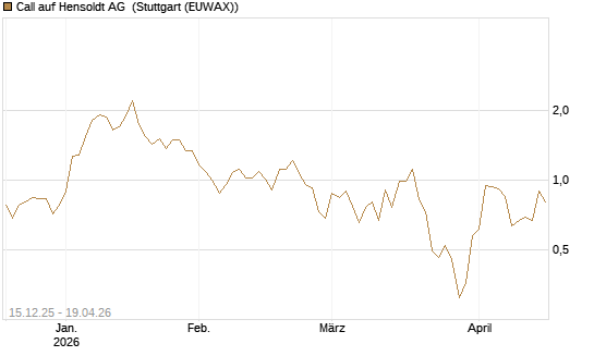 Call auf Hensoldt AG [J.P. Morgan Structured Products B.V.] Chart