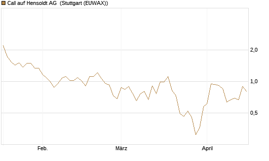 Call auf Hensoldt AG [J.P. Morgan Structured Products B.V.] Chart