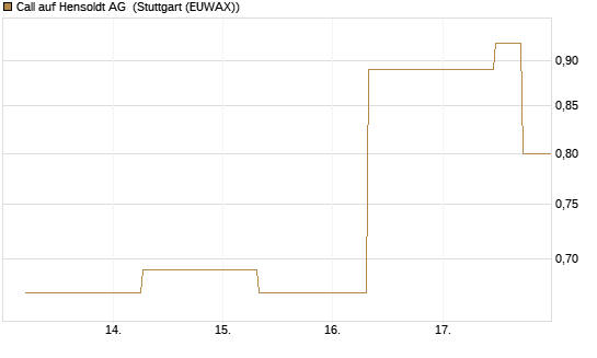 Call auf Hensoldt AG [J.P. Morgan Structured Products B.V.] Chart