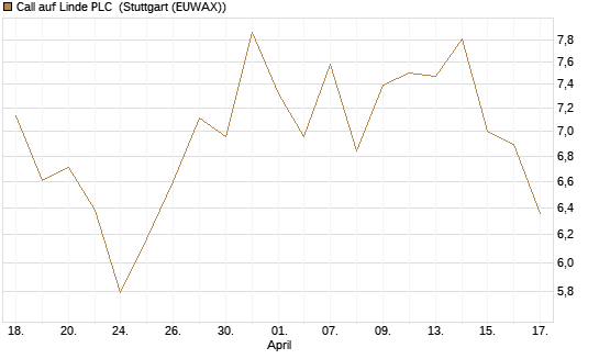 Call auf Linde PLC [J.P. Morgan Structured Products B.V.] Chart