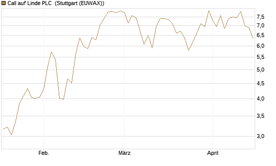 Call auf Linde PLC [J.P. Morgan Structured Products B.V.] Chart