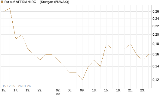 Put auf AFFIRM HLDGS A [J.P. Morgan Structured Products B.V.] Chart