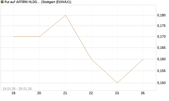 Put auf AFFIRM HLDGS A [J.P. Morgan Structured Products B.V.] Chart