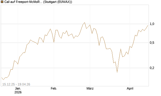Call auf Freeport-McMoRan  [J.P. Morgan Structured Products B.V.] Chart