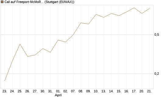 Call auf Freeport-McMoRan  [J.P. Morgan Structured Products B.V.] Chart