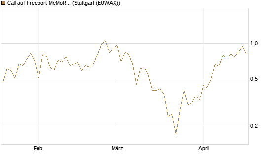 Call auf Freeport-McMoRan  [J.P. Morgan Structured Products B.V.] Chart