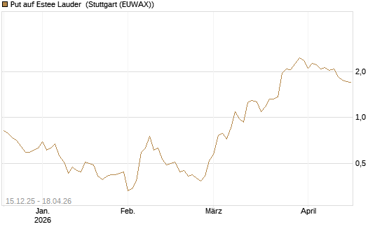 Put auf Estee Lauder [J.P. Morgan Structured Products B.V.] Chart