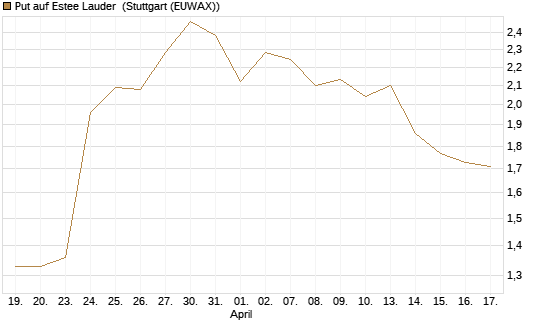 Put auf Estee Lauder [J.P. Morgan Structured Products B.V.] Chart
