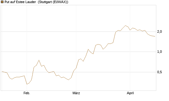 Put auf Estee Lauder [J.P. Morgan Structured Products B.V.] Chart