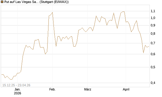 Put auf Las Vegas Sands [J.P. Morgan Structured Products B.V.] Chart