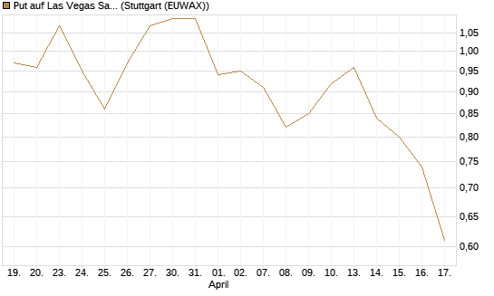 Put auf Las Vegas Sands [J.P. Morgan Structured Products B.V.] Chart