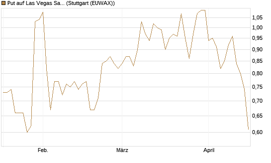Put auf Las Vegas Sands [J.P. Morgan Structured Products B.V.] Chart