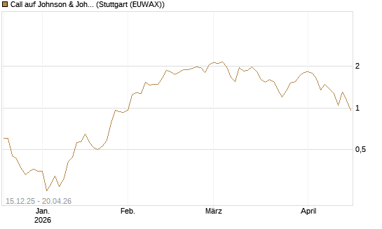 Call auf Johnson & Johnson [J.P. Morgan Structured Products B.V.] Chart