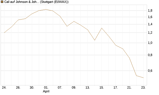 Call auf Johnson & Johnson [J.P. Morgan Structured Products B.V.] Chart