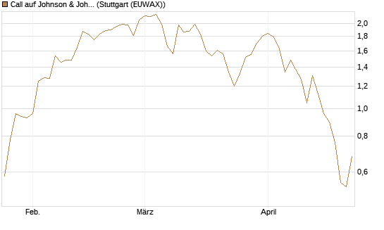 Call auf Johnson & Johnson [J.P. Morgan Structured Products B.V.] Chart
