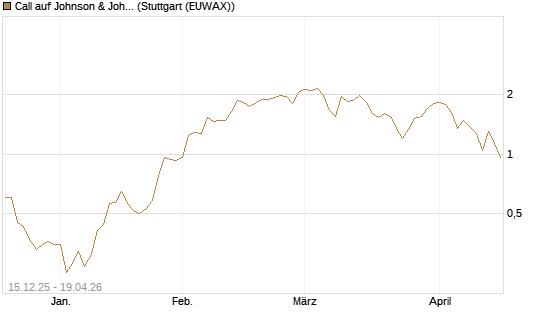 Call auf Johnson & Johnson [J.P. Morgan Structured Products B.V.] Chart