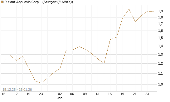 Put auf AppLovin Corp [J.P. Morgan Structured Products B.V.] Chart