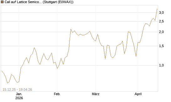 Call auf Lattice Semiconductor [J.P. Morgan Structured Products B.V.] Chart