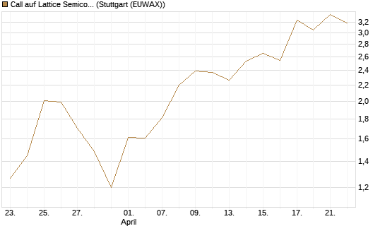 Call auf Lattice Semiconductor [J.P. Morgan Structured Products B.V.] Chart