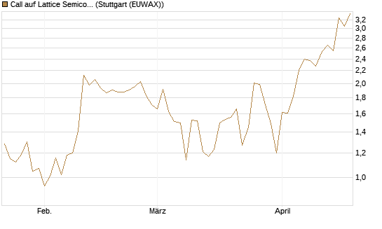 Call auf Lattice Semiconductor [J.P. Morgan Structured Products B.V.] Chart