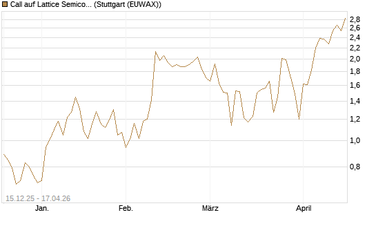 Call auf Lattice Semiconductor [J.P. Morgan Structured Products B.V.] Chart
