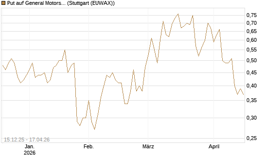 Put auf General Motors [J.P. Morgan Structured Products B.V.] Chart