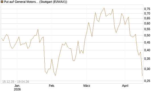 Put auf General Motors [J.P. Morgan Structured Products B.V.] Chart