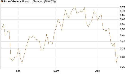 Put auf General Motors [J.P. Morgan Structured Products B.V.] Chart