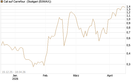Call auf Carrefour [J.P. Morgan Structured Products B.V.] Chart