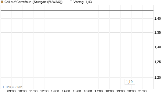 Call auf Carrefour [J.P. Morgan Structured Products B.V.] Chart