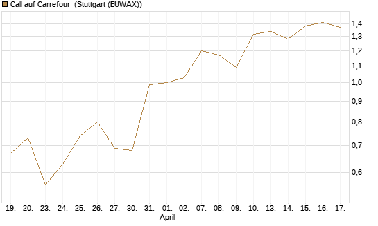 Call auf Carrefour [J.P. Morgan Structured Products B.V.] Chart