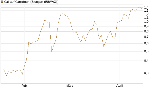 Call auf Carrefour [J.P. Morgan Structured Products B.V.] Chart