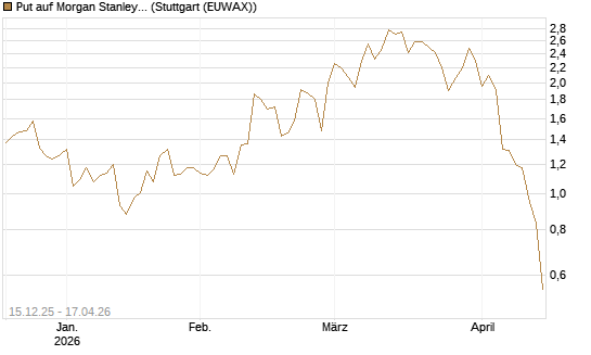 Put auf Morgan Stanley [J.P. Morgan Structured Products B.V.] Chart