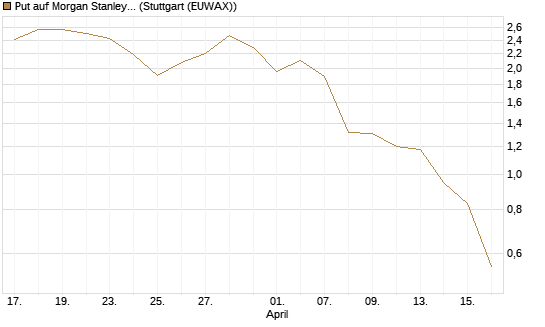 Put auf Morgan Stanley [J.P. Morgan Structured Products B.V.] Chart