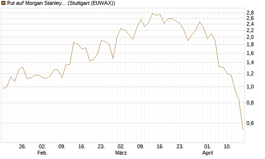 Put auf Morgan Stanley [J.P. Morgan Structured Products B.V.] Chart