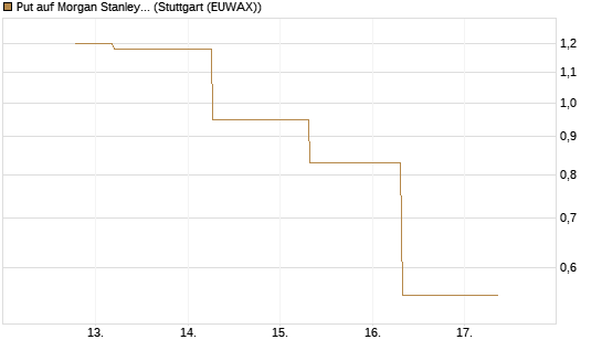 Put auf Morgan Stanley [J.P. Morgan Structured Products B.V.] Chart