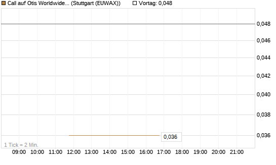 Call auf Otis Worldwide [J.P. Morgan Structured Products B.V.] Chart